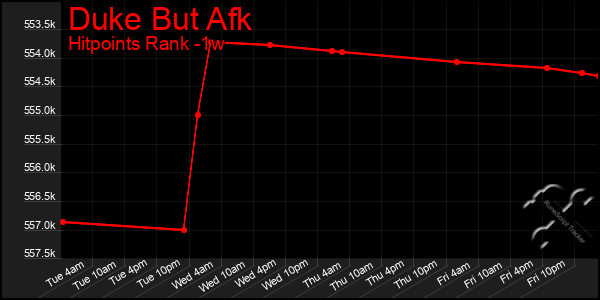 Last 7 Days Graph of Duke But Afk