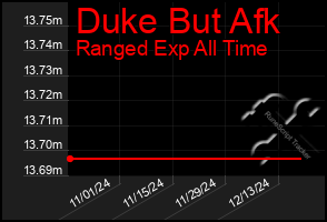 Total Graph of Duke But Afk