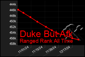 Total Graph of Duke But Afk