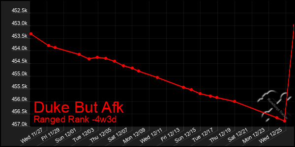 Last 31 Days Graph of Duke But Afk