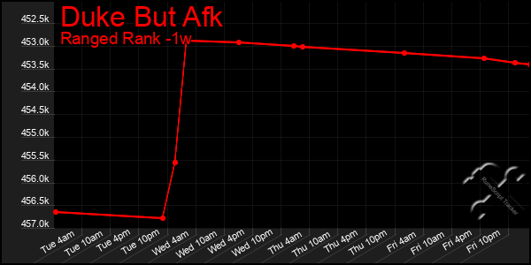 Last 7 Days Graph of Duke But Afk