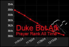 Total Graph of Duke But Afk