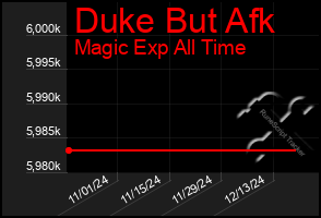 Total Graph of Duke But Afk