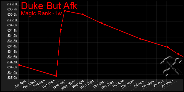 Last 7 Days Graph of Duke But Afk