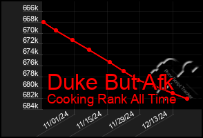 Total Graph of Duke But Afk