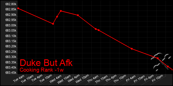 Last 7 Days Graph of Duke But Afk