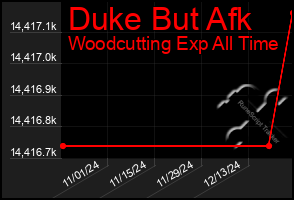 Total Graph of Duke But Afk