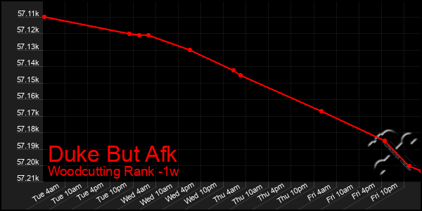 Last 7 Days Graph of Duke But Afk