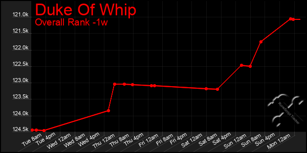 1 Week Graph of Duke Of Whip