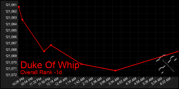Last 24 Hours Graph of Duke Of Whip