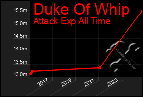 Total Graph of Duke Of Whip