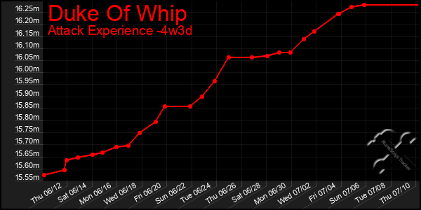 Last 31 Days Graph of Duke Of Whip