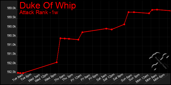 Last 7 Days Graph of Duke Of Whip