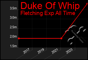Total Graph of Duke Of Whip