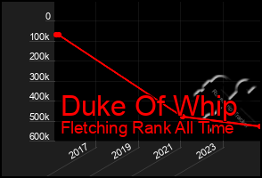 Total Graph of Duke Of Whip