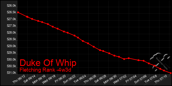 Last 31 Days Graph of Duke Of Whip