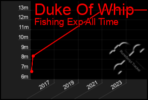 Total Graph of Duke Of Whip