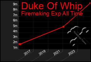 Total Graph of Duke Of Whip