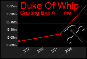 Total Graph of Duke Of Whip