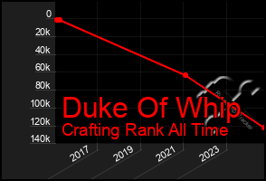 Total Graph of Duke Of Whip