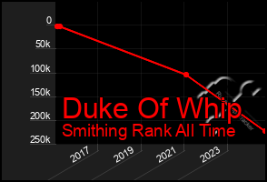 Total Graph of Duke Of Whip