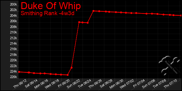 Last 31 Days Graph of Duke Of Whip