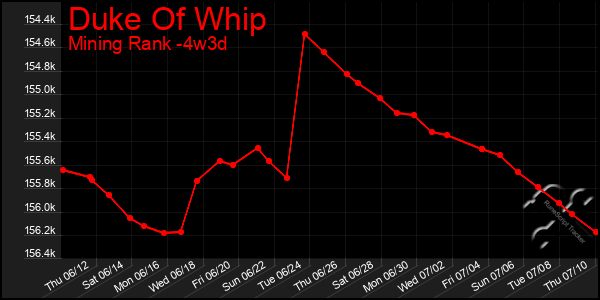 Last 31 Days Graph of Duke Of Whip