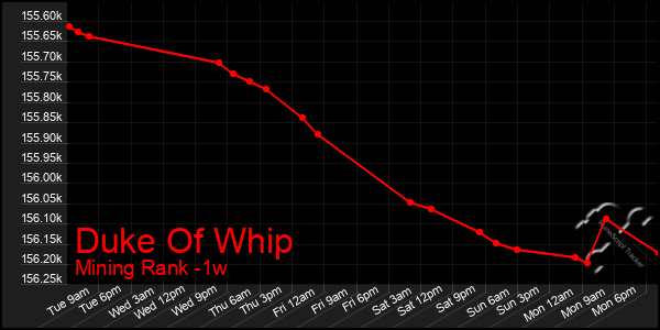 Last 7 Days Graph of Duke Of Whip