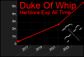 Total Graph of Duke Of Whip