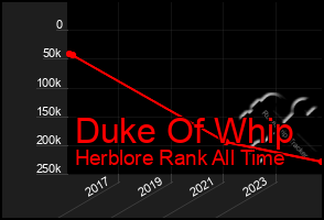 Total Graph of Duke Of Whip