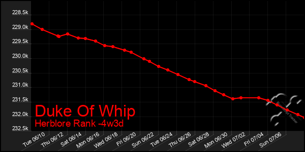 Last 31 Days Graph of Duke Of Whip