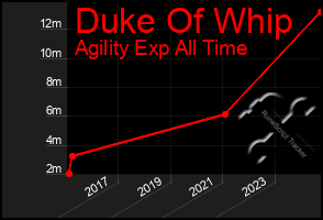 Total Graph of Duke Of Whip