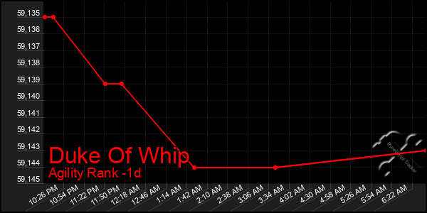 Last 24 Hours Graph of Duke Of Whip