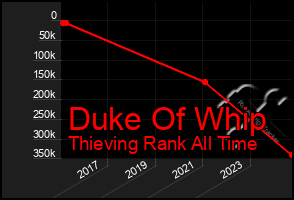 Total Graph of Duke Of Whip