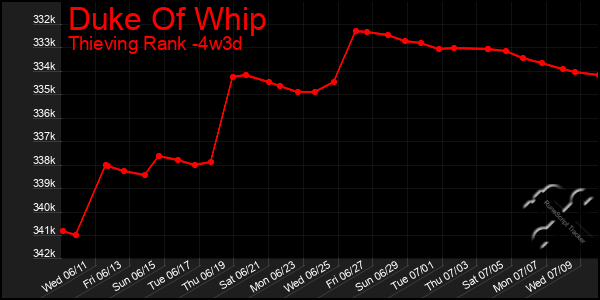Last 31 Days Graph of Duke Of Whip