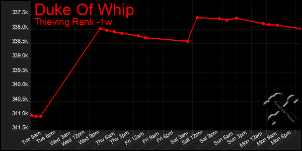 Last 7 Days Graph of Duke Of Whip