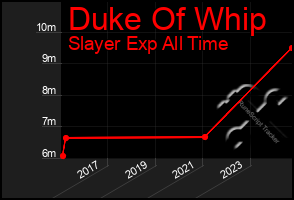 Total Graph of Duke Of Whip
