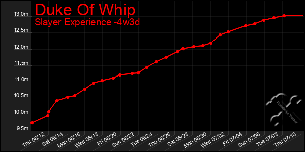 Last 31 Days Graph of Duke Of Whip