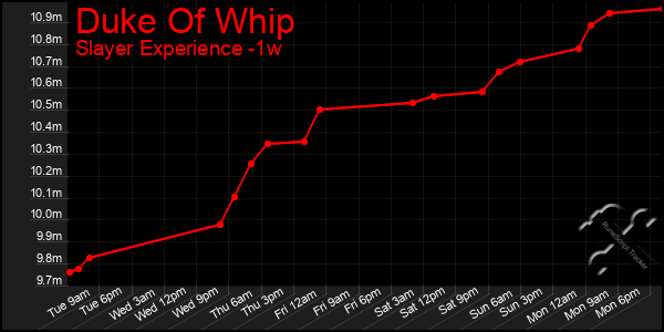 Last 7 Days Graph of Duke Of Whip