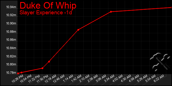 Last 24 Hours Graph of Duke Of Whip