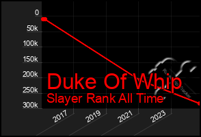 Total Graph of Duke Of Whip