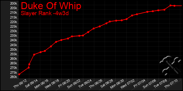 Last 31 Days Graph of Duke Of Whip