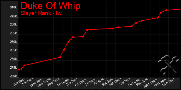 Last 7 Days Graph of Duke Of Whip