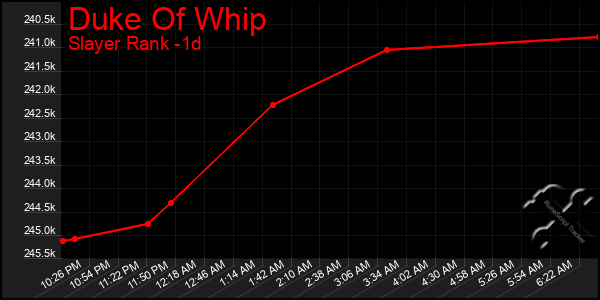 Last 24 Hours Graph of Duke Of Whip