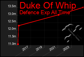 Total Graph of Duke Of Whip