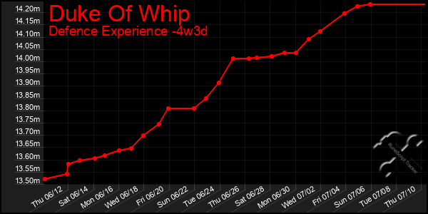 Last 31 Days Graph of Duke Of Whip