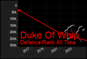 Total Graph of Duke Of Whip