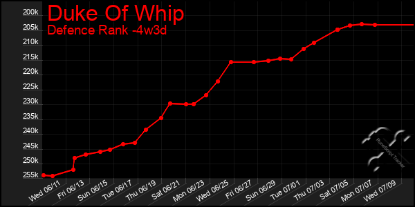 Last 31 Days Graph of Duke Of Whip