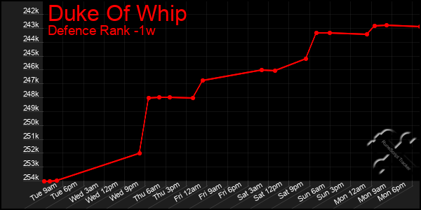 Last 7 Days Graph of Duke Of Whip