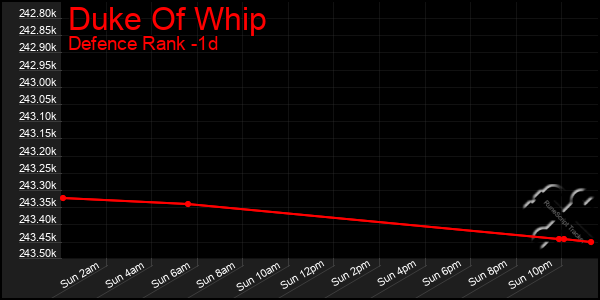 Last 24 Hours Graph of Duke Of Whip